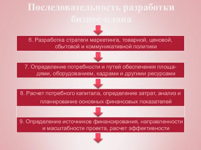 Последовательность разработки бизнес-плана