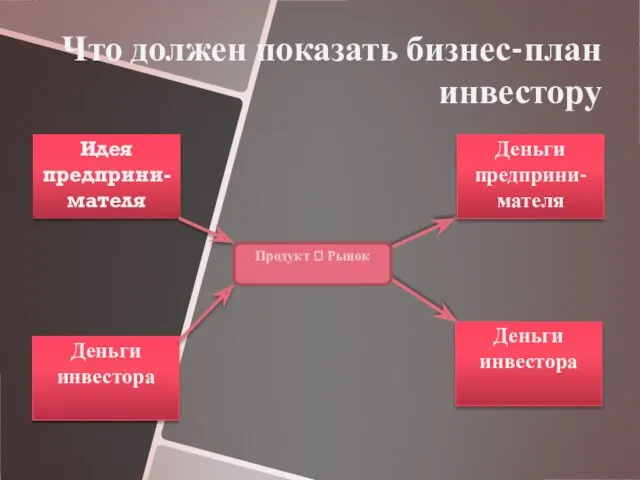 Что должен показать бизнес-план инвестору Продукт ? Рынок