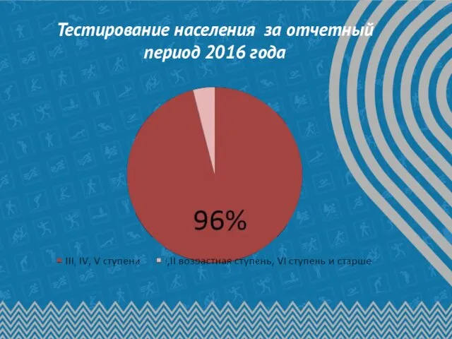 Тестирование населения за отчетный период 2016 года