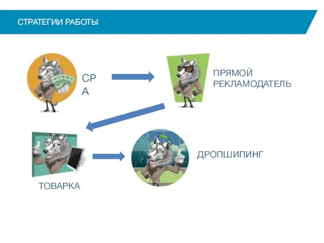 СТРАТЕГИИ РАБОТЫ CPA ПРЯМОЙ РЕКЛАМОДАТЕЛЬ ТОВАРКА ДРОПШИПИНГ