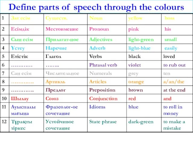 Define parts of speech through the colours