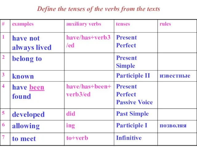 Define the tenses of the verbs from the texts