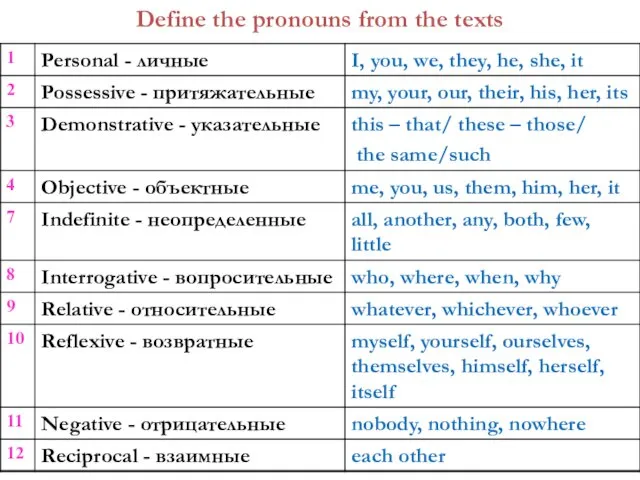 Define the pronouns from the texts