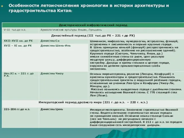 Особенности летоисчисления хронологии в истории архитектуры и градостроительства Китая: