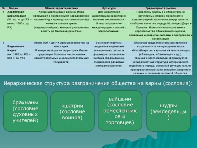 Иерархическая структура разграничения общества на варны (сословия): брахманы (сословие духовных