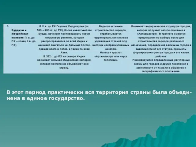 В этот период практически вся территория страны была объеди- нена в единое государство.