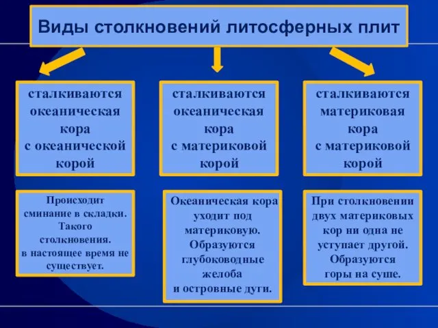 Виды столкновений литосферных плит сталкиваются океаническая кора с океанической корой