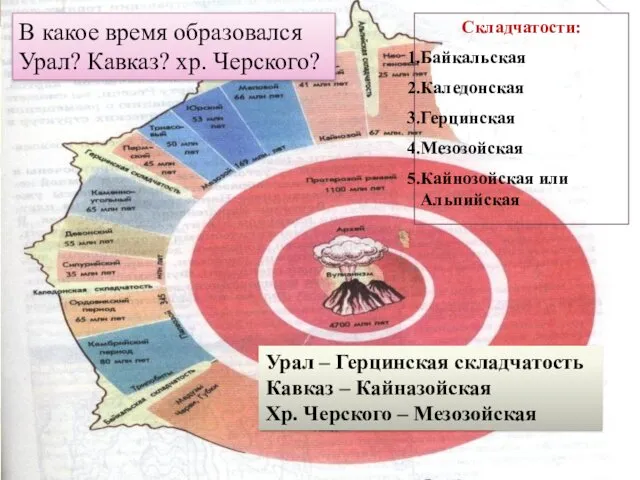 Складчатости: Байкальская Каледонская Герцинская Мезозойская Кайнозойская или Альпийская В какое