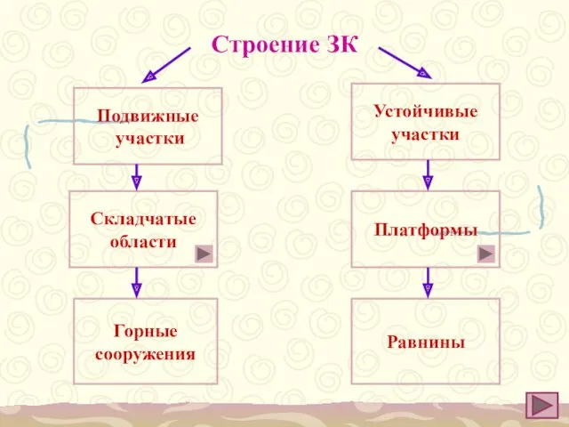 Строение ЗК Подвижные участки Устойчивые участки Складчатые области Платформы Горные сооружения Равнины