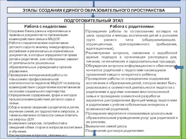 ЭТАПЫ СОЗДАНИЯ ЕДИНОГО ОБРАЗОВАТЕЛЬНОГО ПРОСТРАНСТВА Работа с педагогами: Создание банка