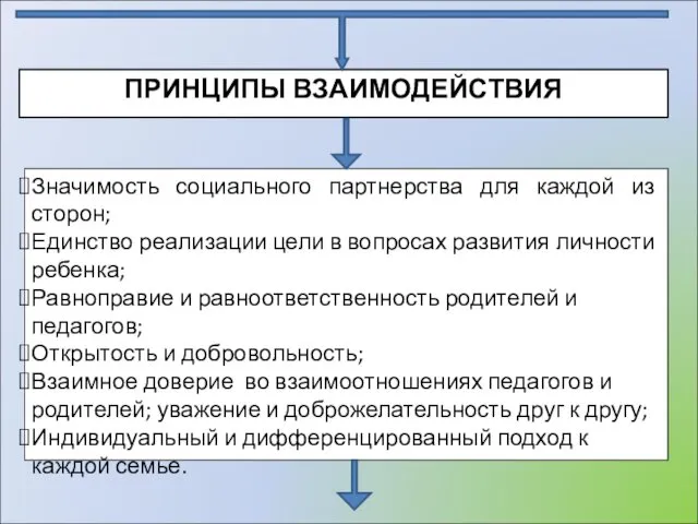 ПРИНЦИПЫ ВЗАИМОДЕЙСТВИЯ Значимость социального партнерства для каждой из сторон; Единство