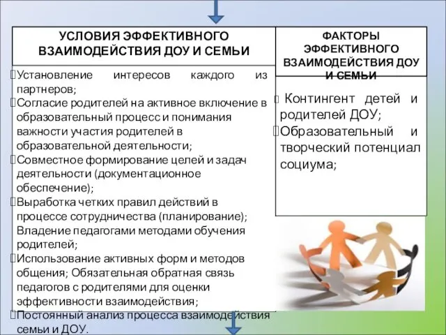 УСЛОВИЯ ЭФФЕКТИВНОГО ВЗАИМОДЕЙСТВИЯ ДОУ И СЕМЬИ Установление интересов каждого из