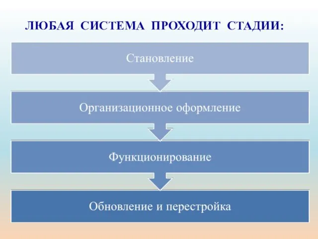 ЛЮБАЯ СИСТЕМА ПРОХОДИТ СТАДИИ: