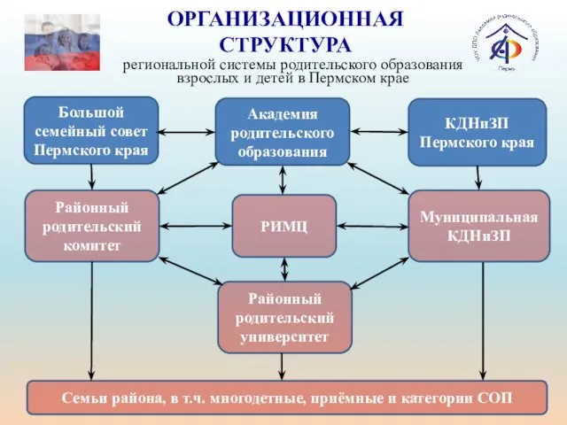 региональной системы родительского образования взрослых и детей в Пермском крае