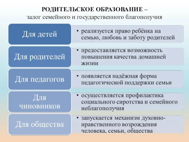 РОДИТЕЛЬСКОЕ ОБРАЗОВАНИЕ – залог семейного и государственного благополучия