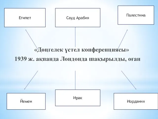 «Дөңгелек үстел конференциясы» 1939 ж. ақпанда Лондонда шақырылды, оған Египет Сауд Арабия Палестина Йемен Ирак Иордания