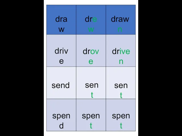 draw drive send spend spent spent drew drove driven sent drawn sent