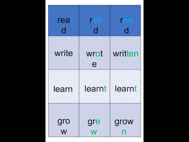 read write learn grow wrote written learnt learnt read read grew grown