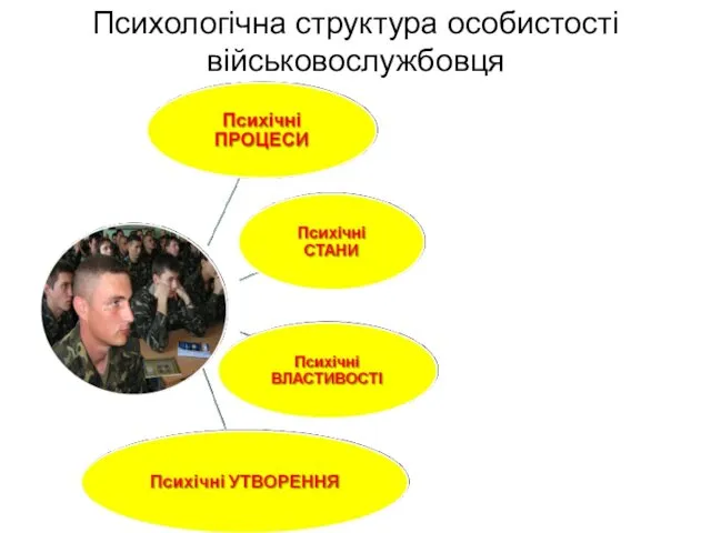 Психологічна структура особистості військовослужбовця