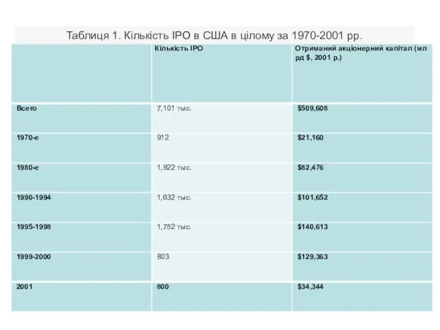 Таблиця 1. Кількість IPO в США в цілому за 1970-2001 рр.