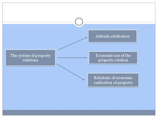 The system of property relations Attitude attribution Economic use of