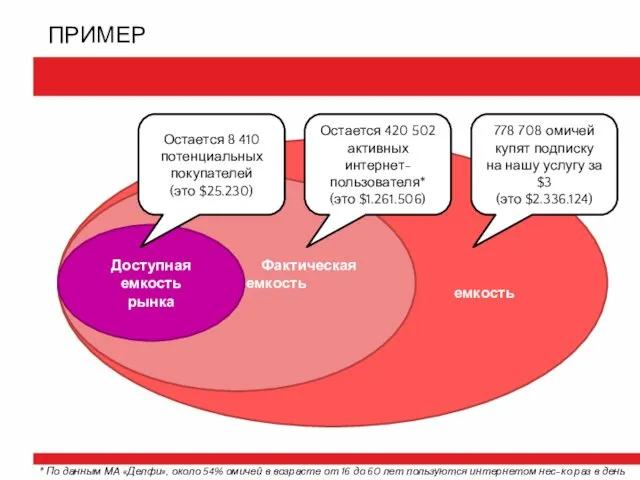 Потенциальная емкость рынка ПРИМЕР Фактическая емкость рынка Доступная емкость рынка