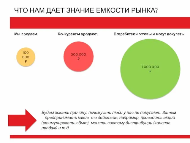 ЧТО НАМ ДАЕТ ЗНАНИЕ ЕМКОСТИ РЫНКА? 100 000 ₽ 300