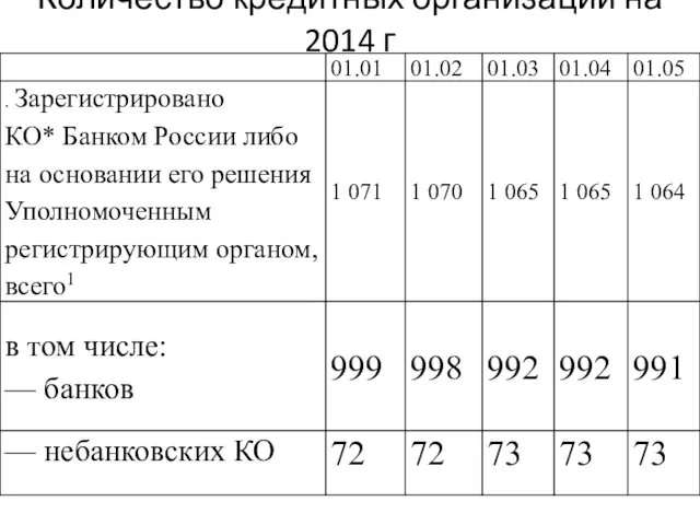 Количество кредитных организаций на 2014 г