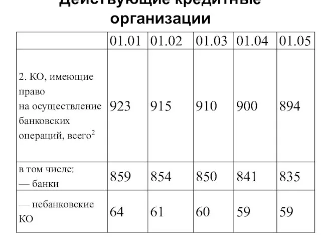 Действующие кредитные организации