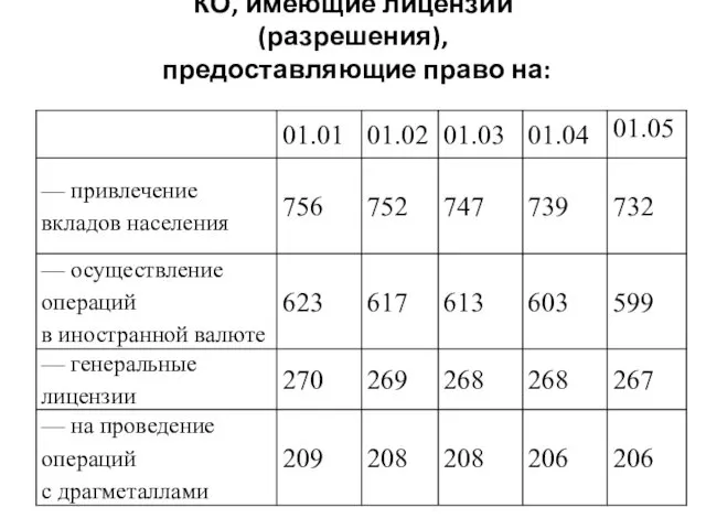 КО, имеющие лицензии (разрешения), предоставляющие право на: