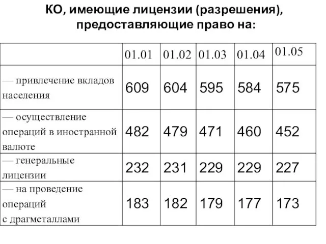 КО, имеющие лицензии (разрешения), предоставляющие право на: