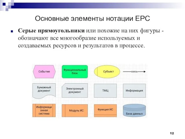 Основные элементы нотации EPC Серые прямоугольники или похожие на них
