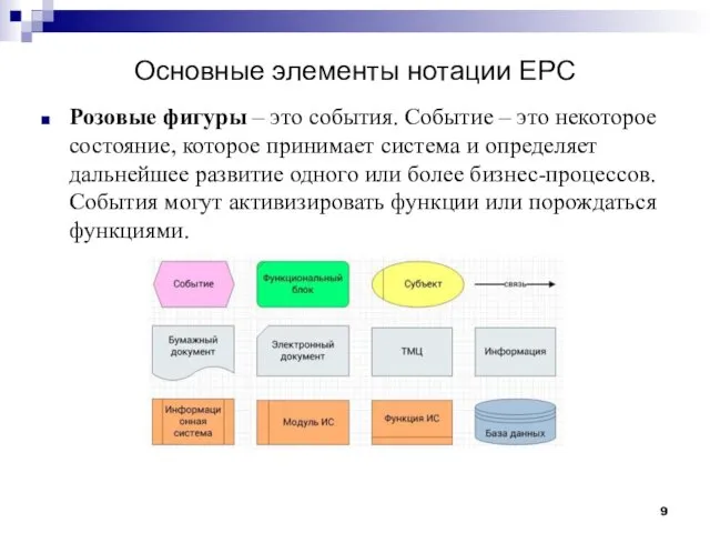 Основные элементы нотации EPC Розовые фигуры – это события. Событие