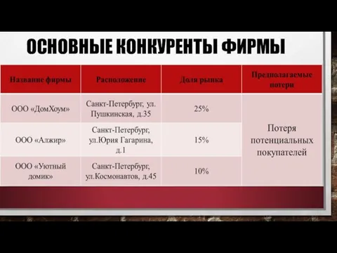 ОСНОВНЫЕ КОНКУРЕНТЫ ФИРМЫ