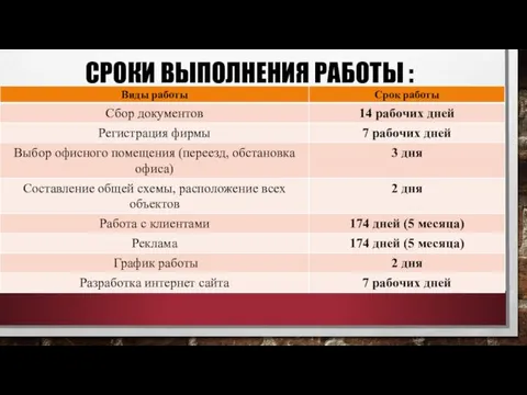 СРОКИ ВЫПОЛНЕНИЯ РАБОТЫ :