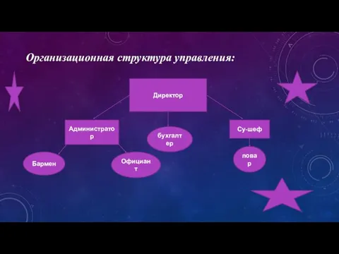 Организационная структура управления: Директор Су-шеф Администратор Бармен Официант бухгалтер повар