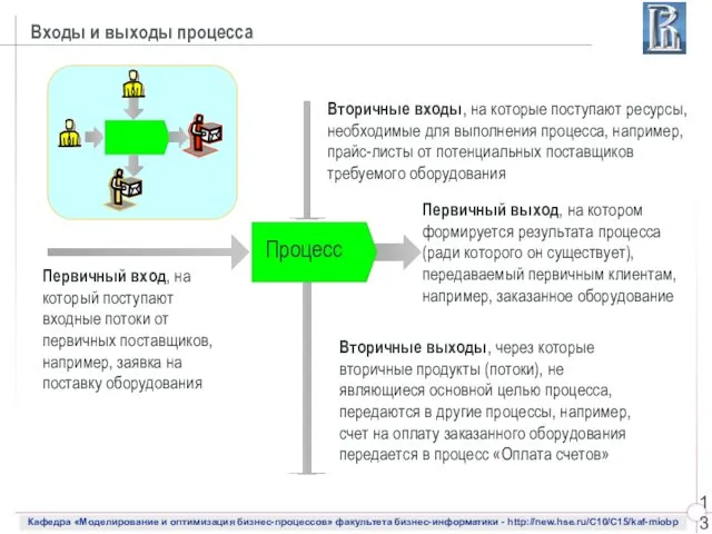 Входы и выходы процесса Процесс Первичный выход, на котором формируется результата процесса (ради