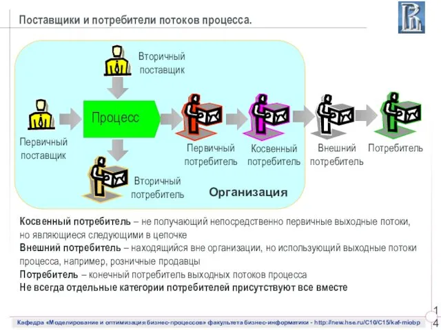 Поставщики и потребители потоков процесса. Процесс Первичный поставщик Вторичный поставщик