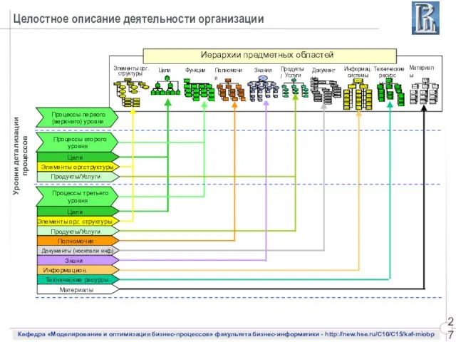 Процессы первого (верхнего) уровня Процессы второго уровня Цели Элементы орг.структуры