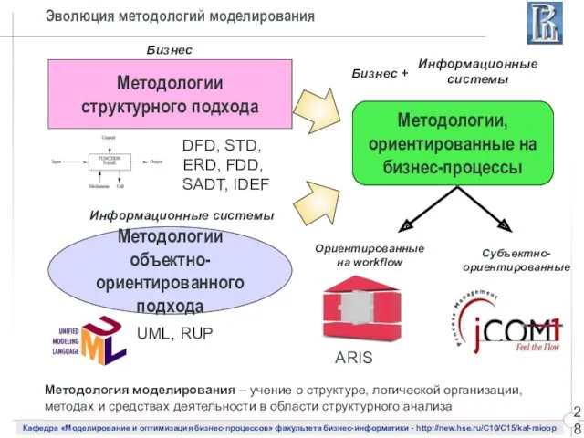 Эволюция методологий моделирования Методологии структурного подхода Методологии объектно-ориентированного подхода DFD, STD, ERD, FDD,
