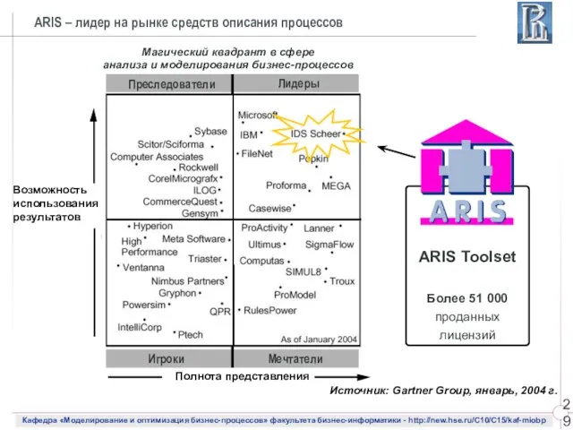 ARIS – лидер на рынке средств описания процессов ARIS Toolset Более 51 000