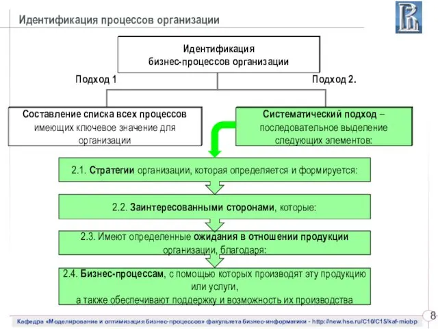 Идентификация процессов организации