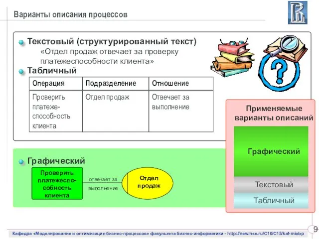 «Отдел продаж отвечает за проверку платежеспособности клиента» Варианты описания процессов Графический Текстовый Табличный Применяемые варианты описаний