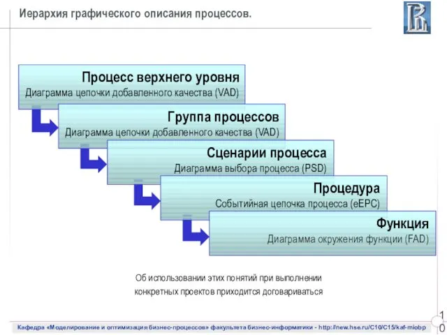 Иерархия графического описания процессов. Об использовании этих понятий при выполнении конкретных проектов приходится договариваться