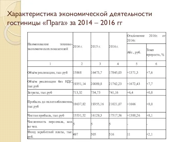 Характеристика экономической деятельности гостиницы «Прага» за 2014 – 2016 гг .