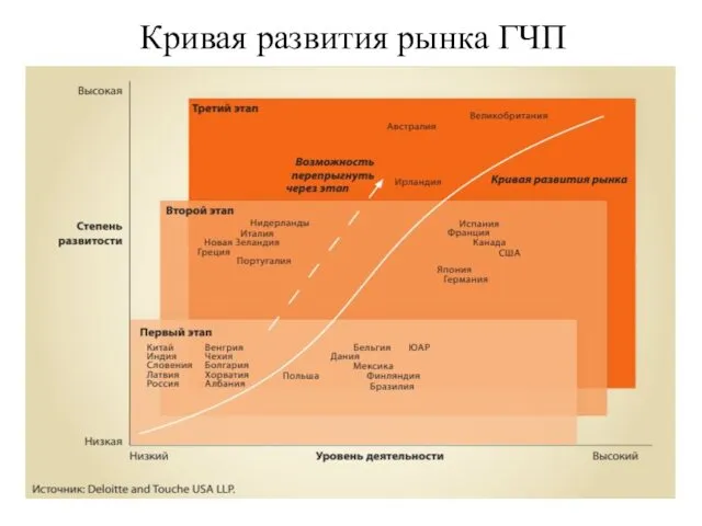 Кривая развития рынка ГЧП