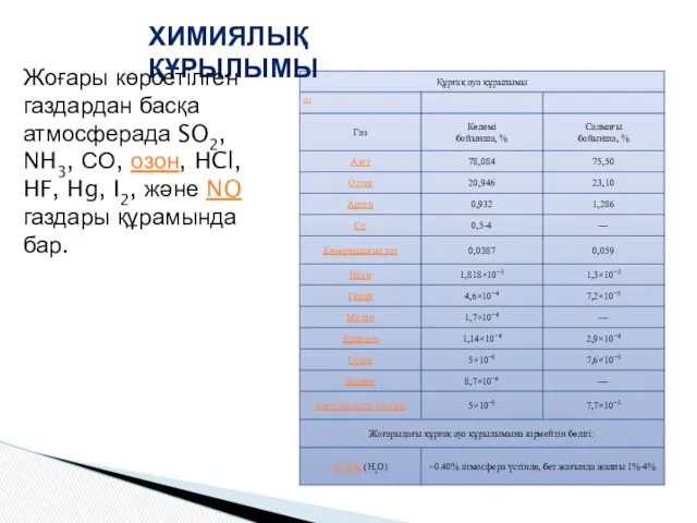 ХИМИЯЛЫҚ ҚҰРЫЛЫМЫ Жоғары көрсетілген газдардан басқа атмосферада SO2, NH3, СО, озон, HCl, HF,