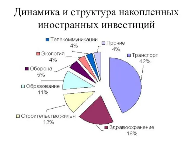 Динамика и структура накопленных иностранных инвестиций