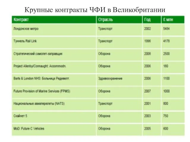 Крупные контракты ЧФИ в Великобритании