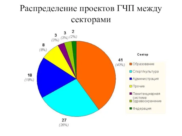 Распределение проектов ГЧП между секторами